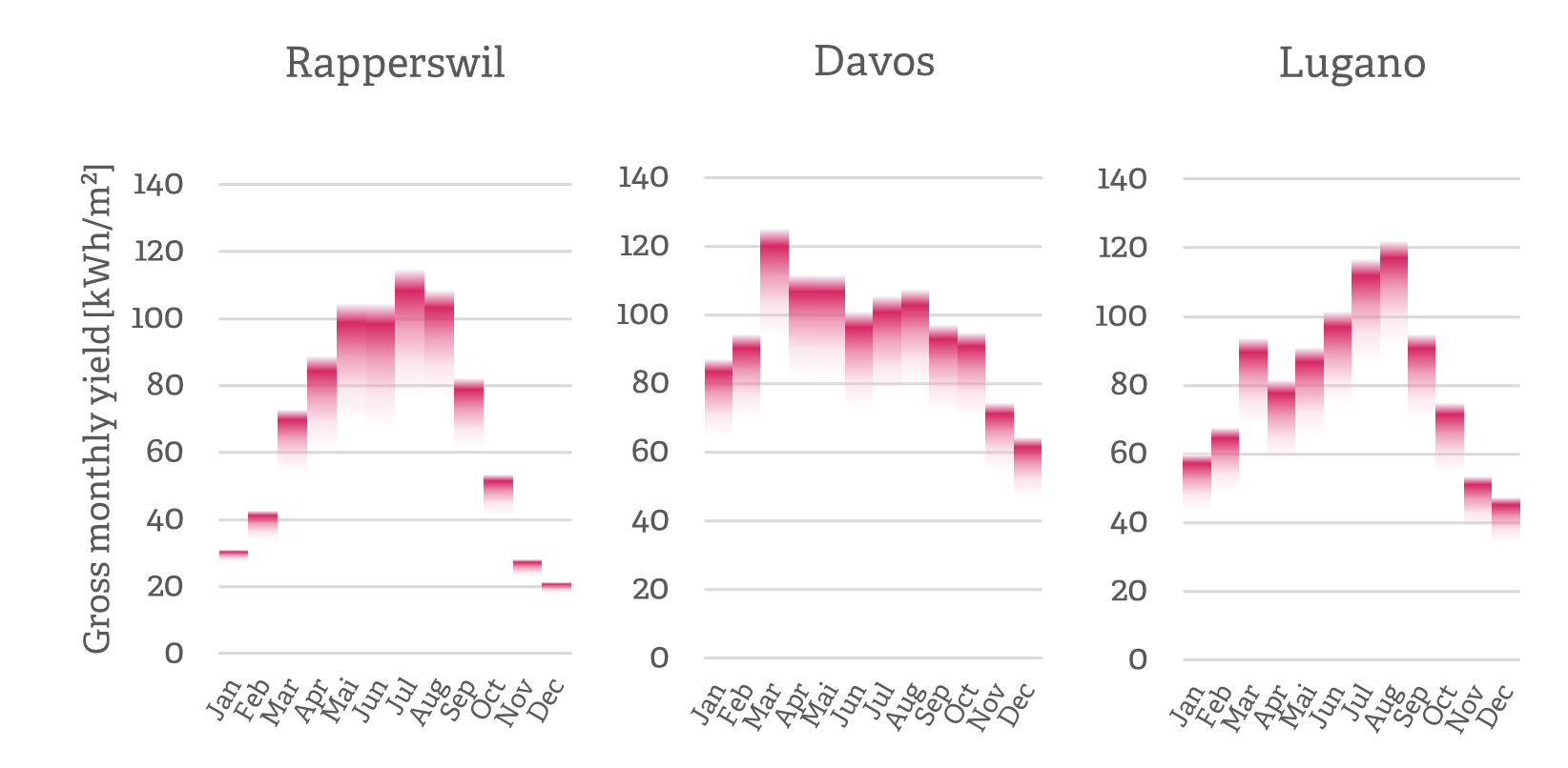 Typical performance of evauated glass tubes