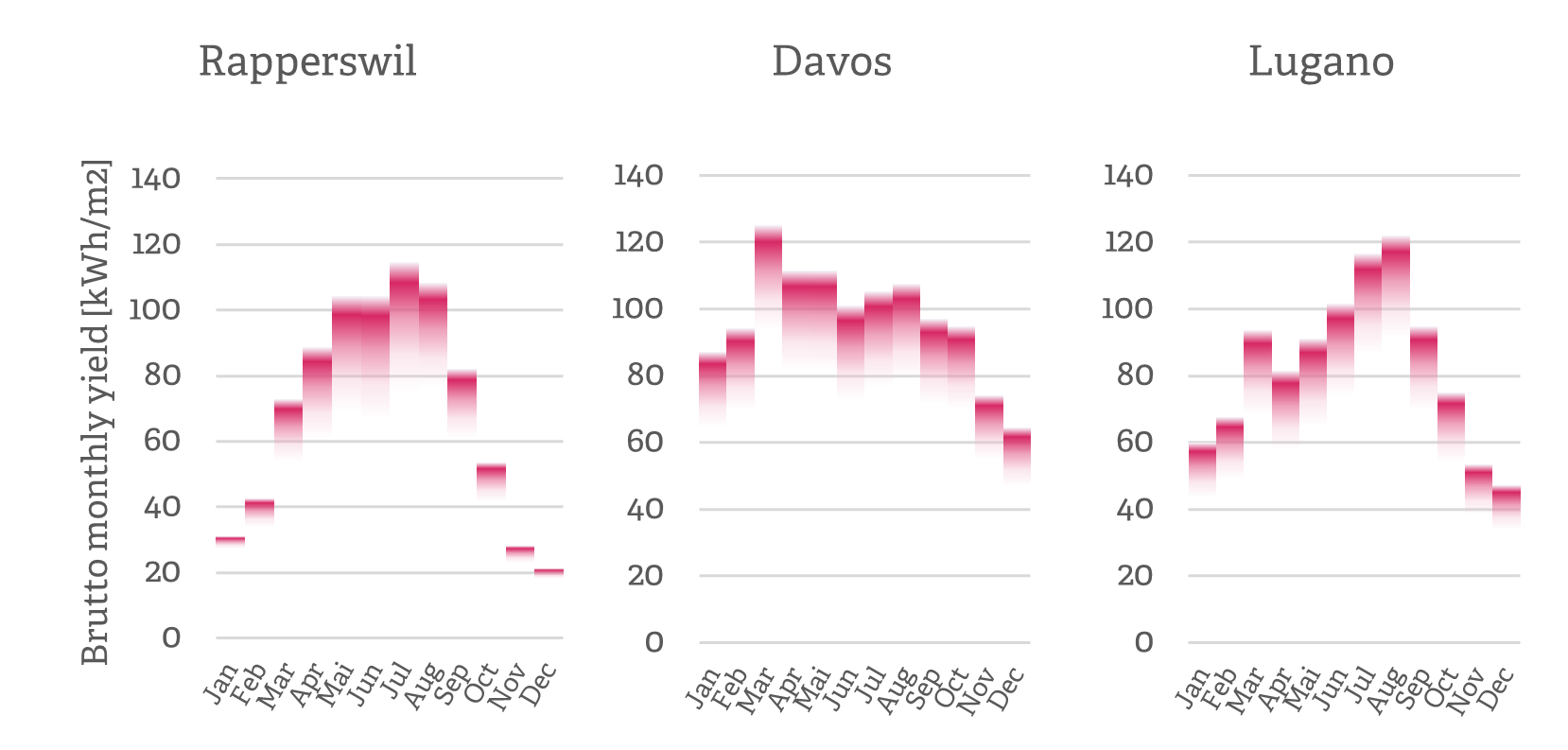 Typical performance of evauated glass tubes