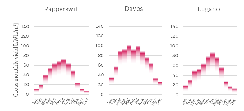 Typical performance of evauated glass tubes