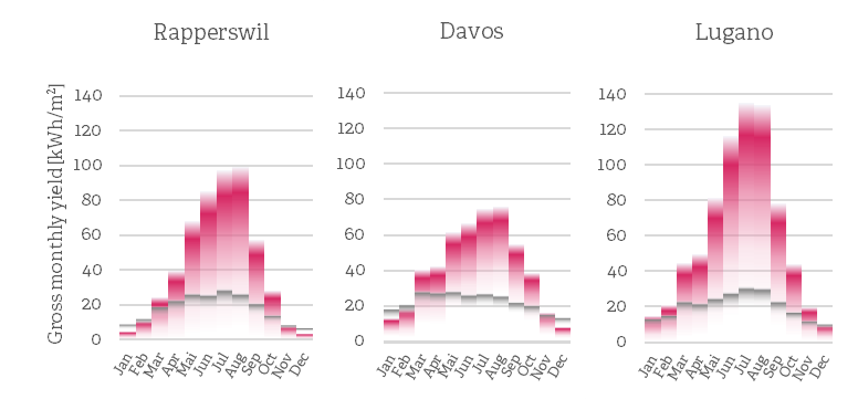 Typical monthly performance for electricity and thermal energy of PVT in Switzerland.